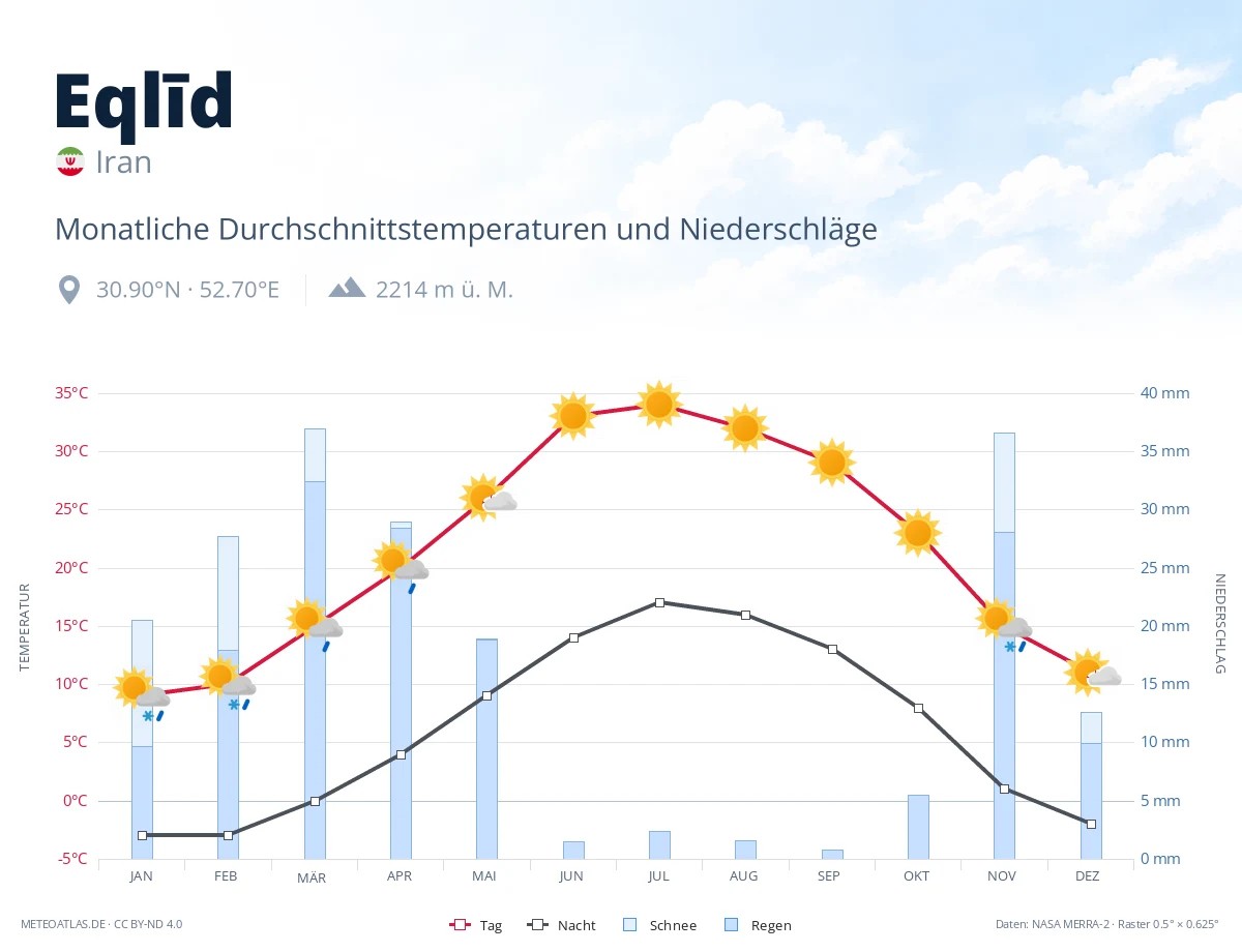 Eqlīd - monatliche Durchschnittstemperaturen und Niederschläge
