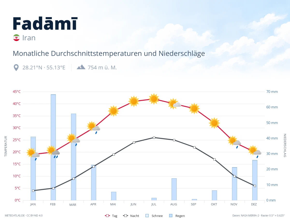 Fadāmī - monatliche Durchschnittstemperaturen und Niederschläge