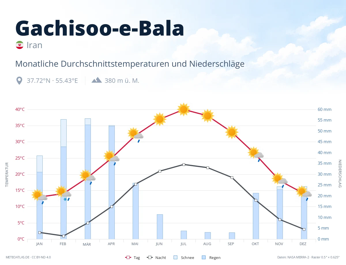 Gachisoo-e-Bala - monatliche Durchschnittstemperaturen und Niederschläge
