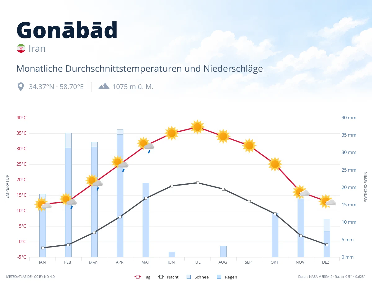 Gonābād - monatliche Durchschnittstemperaturen und Niederschläge