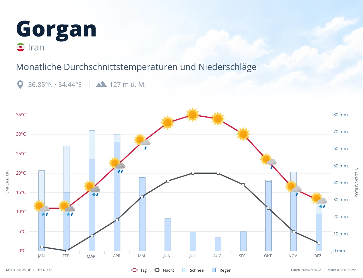 Gorgan - monatliche Durchschnittstemperaturen und Niederschläge