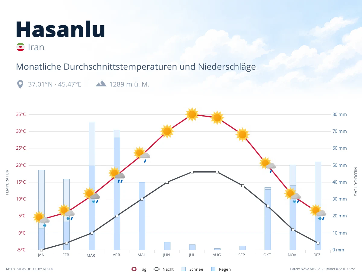 Hasanlu - monatliche Durchschnittstemperaturen und Niederschläge