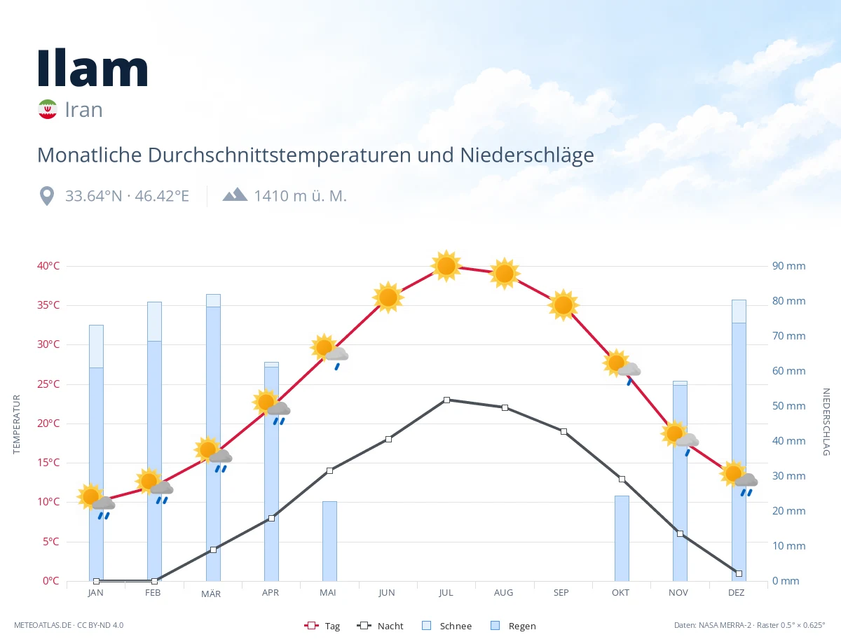 Ilam - monatliche Durchschnittstemperaturen und Niederschläge