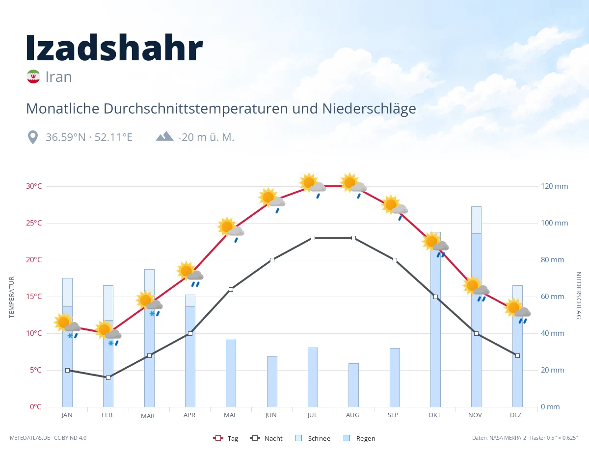 Izadshahr - monatliche Durchschnittstemperaturen und Niederschläge