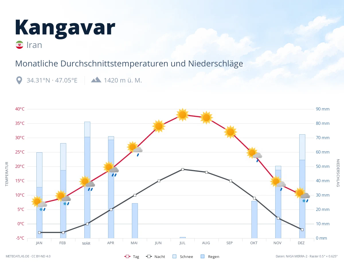 Kangavar - monatliche Durchschnittstemperaturen und Niederschläge