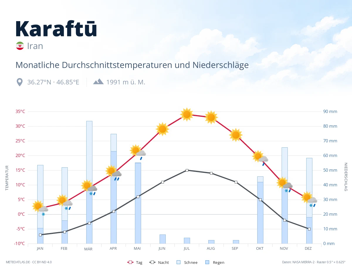 Karaftū - monatliche Durchschnittstemperaturen und Niederschläge