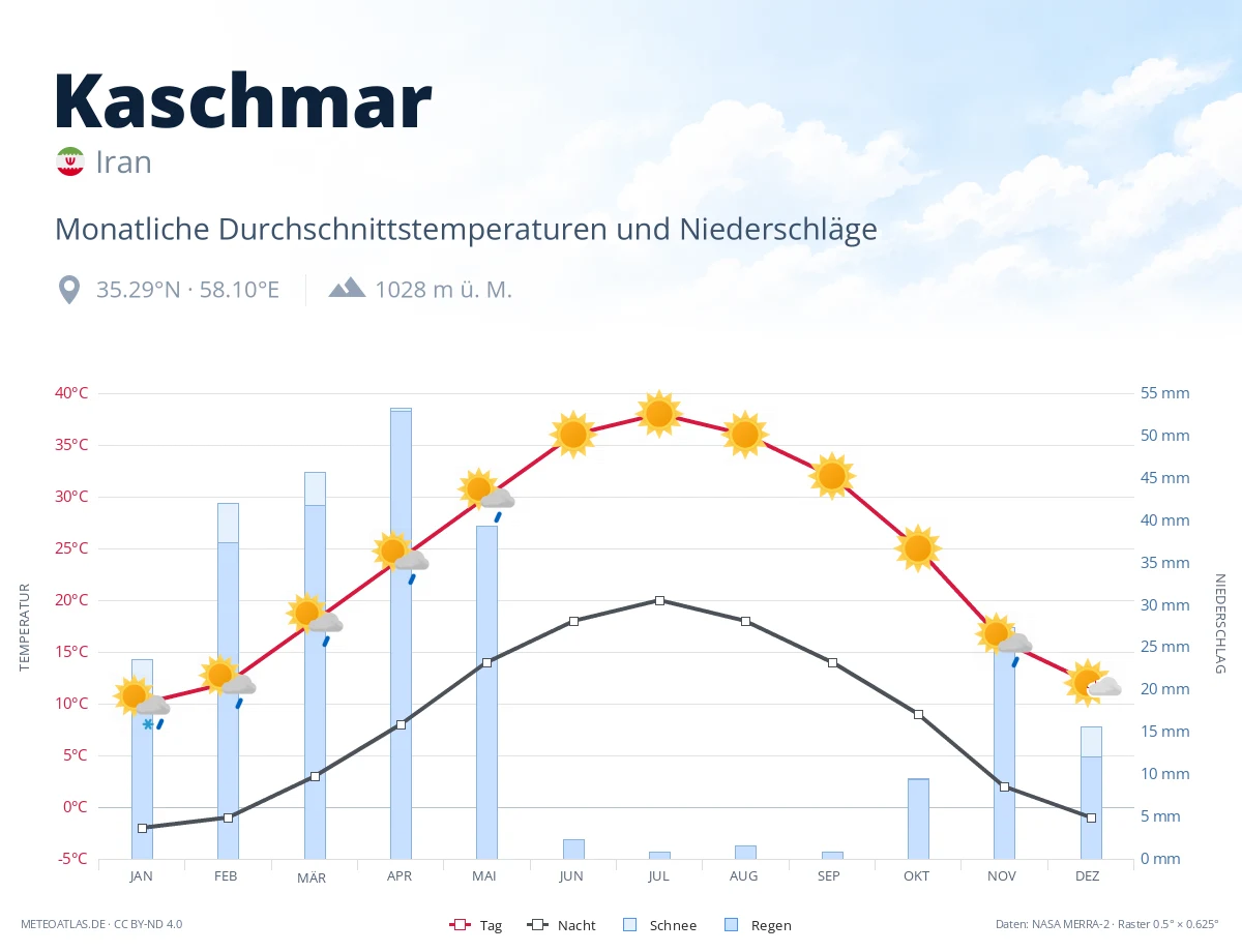 Kaschmar - monatliche Durchschnittstemperaturen und Niederschläge
