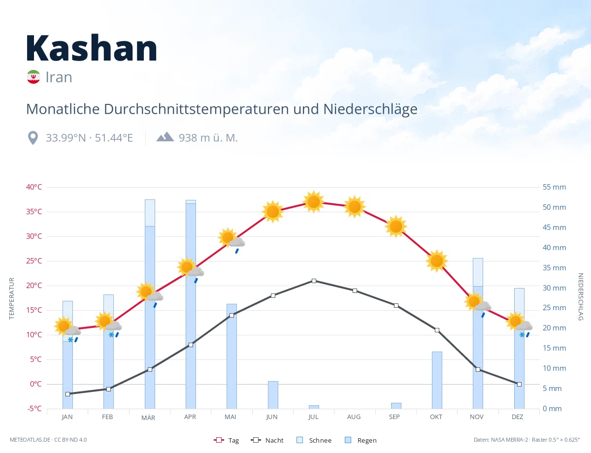 Kashan - monatliche Durchschnittstemperaturen und Niederschläge