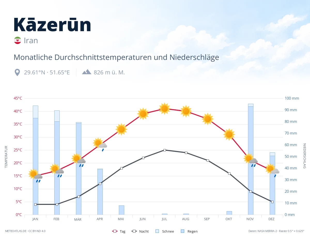 Kāzerūn - monatliche Durchschnittstemperaturen und Niederschläge