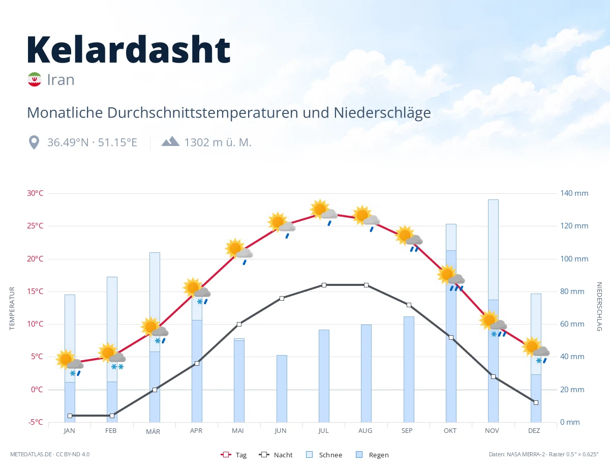 Kelardasht - monatliche Durchschnittstemperaturen und Niederschläge