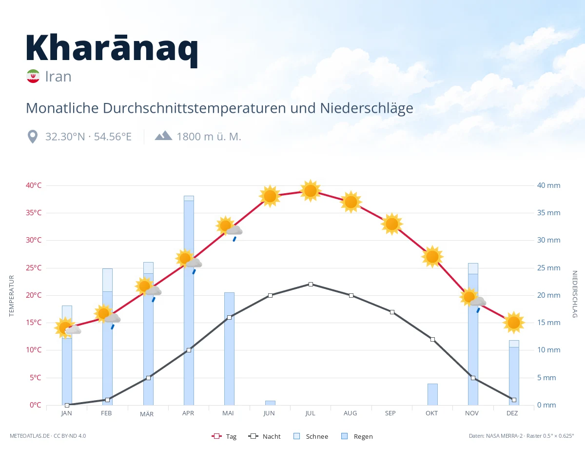 Kharānaq - monatliche Durchschnittstemperaturen und Niederschläge