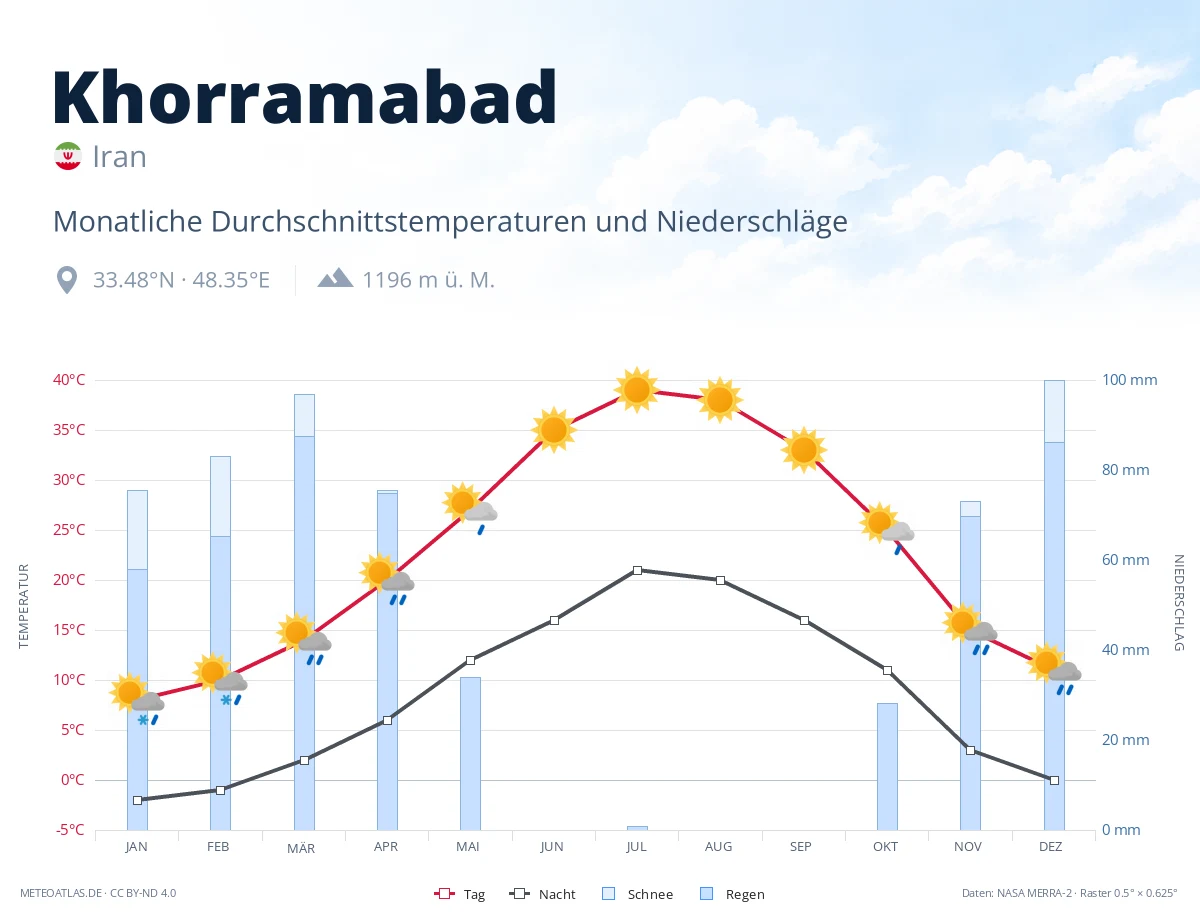 Khorramabad - monatliche Durchschnittstemperaturen und Niederschläge
