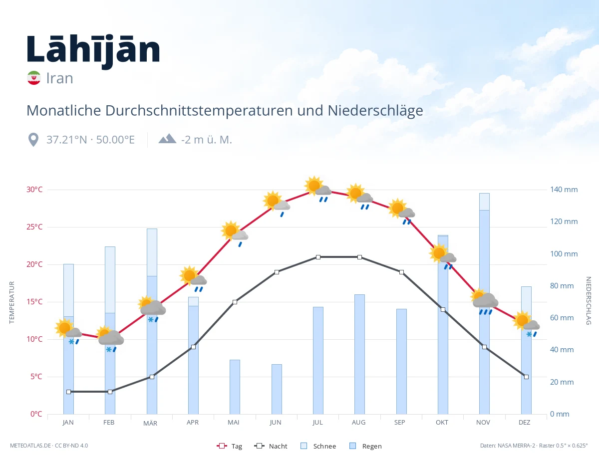 Lāhījān - monatliche Durchschnittstemperaturen und Niederschläge