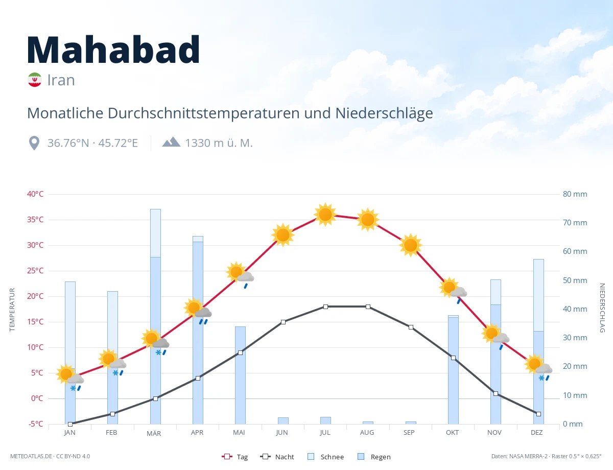 Mahabad - monatliche Durchschnittstemperaturen und Niederschläge