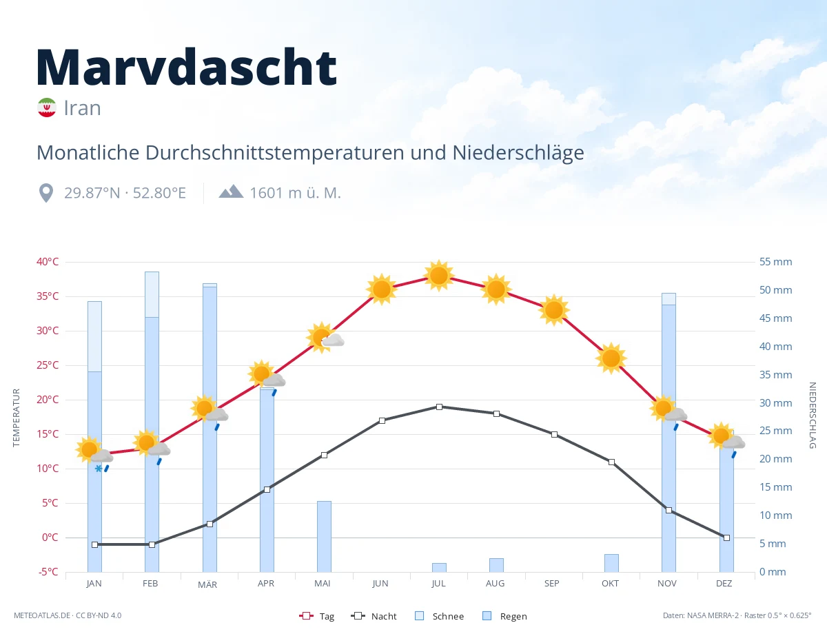 Marvdascht - monatliche Durchschnittstemperaturen und Niederschläge