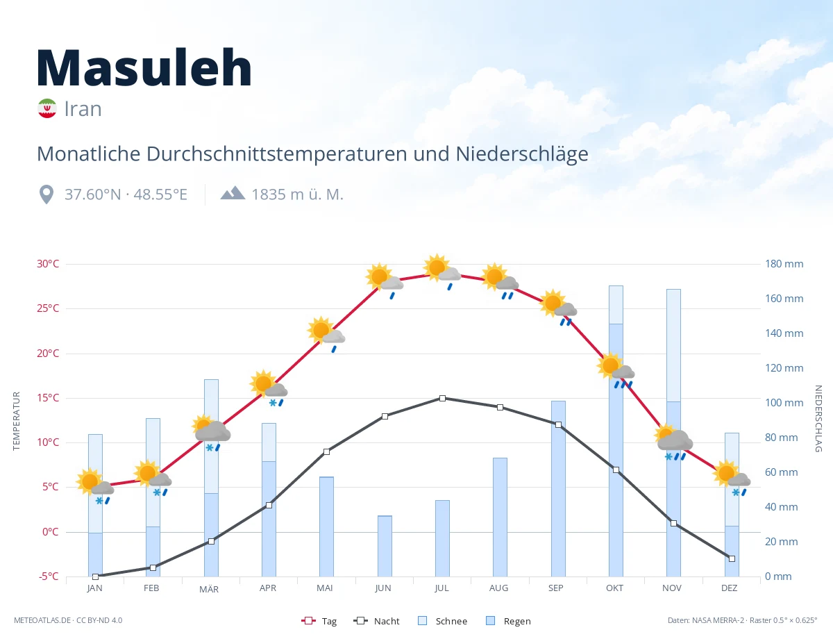 Masuleh - monatliche Durchschnittstemperaturen und Niederschläge