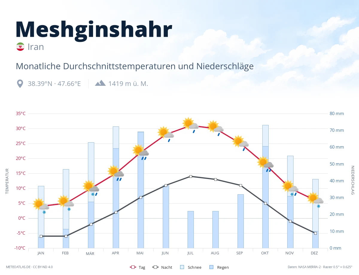 Meshginshahr - monatliche Durchschnittstemperaturen und Niederschläge
