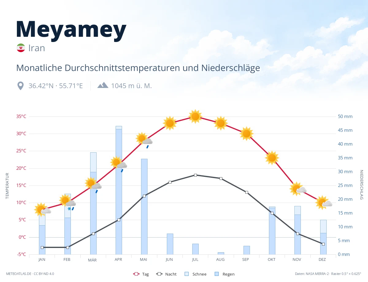 Meyamey - monatliche Durchschnittstemperaturen und Niederschläge