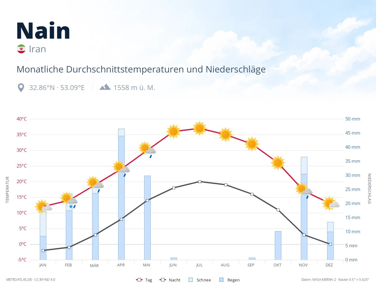 Nain - monatliche Durchschnittstemperaturen und Niederschläge