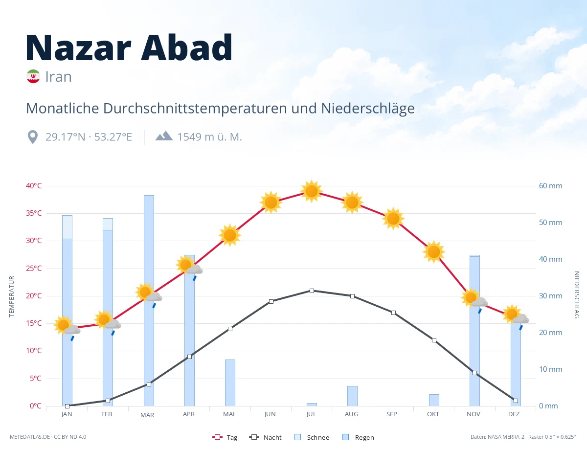 Nazar Abad - monatliche Durchschnittstemperaturen und Niederschläge