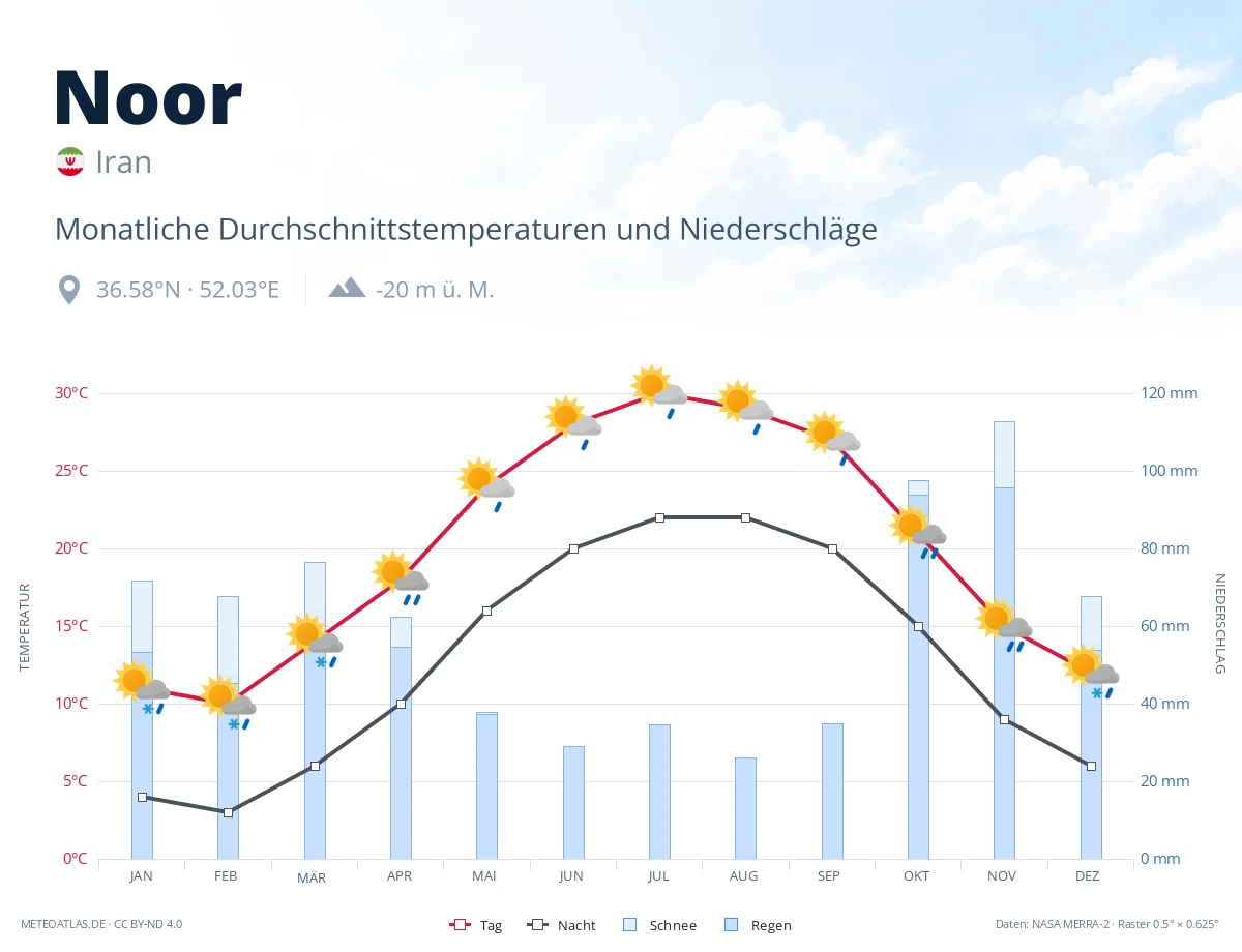 Noor - monatliche Durchschnittstemperaturen und Niederschläge