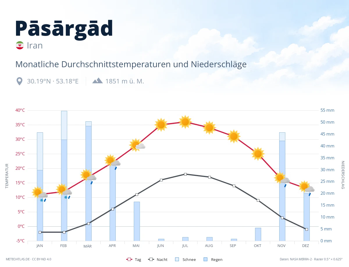 Pāsārgād - monatliche Durchschnittstemperaturen und Niederschläge