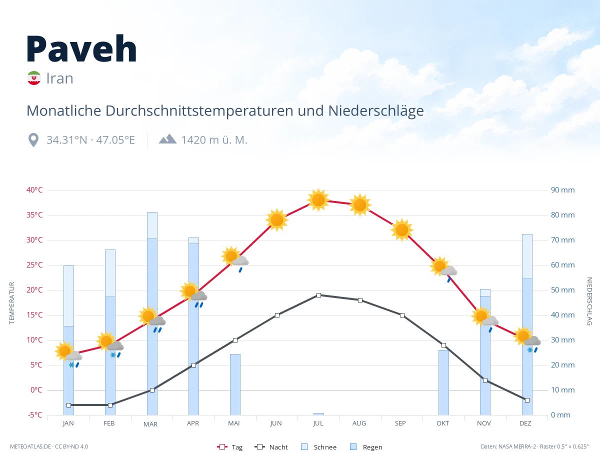 Paveh - monatliche Durchschnittstemperaturen und Niederschläge