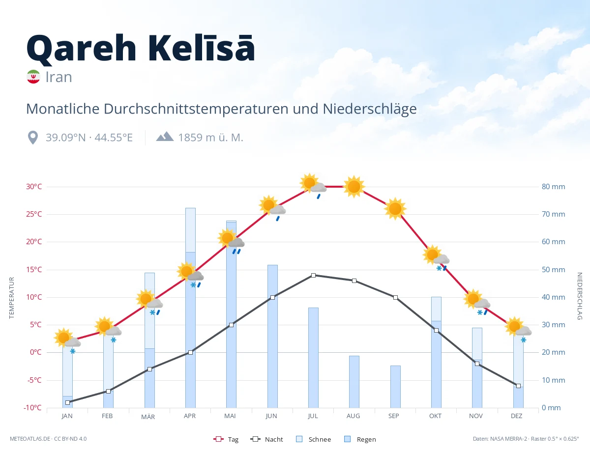 Qareh Kelīsā - monatliche Durchschnittstemperaturen und Niederschläge