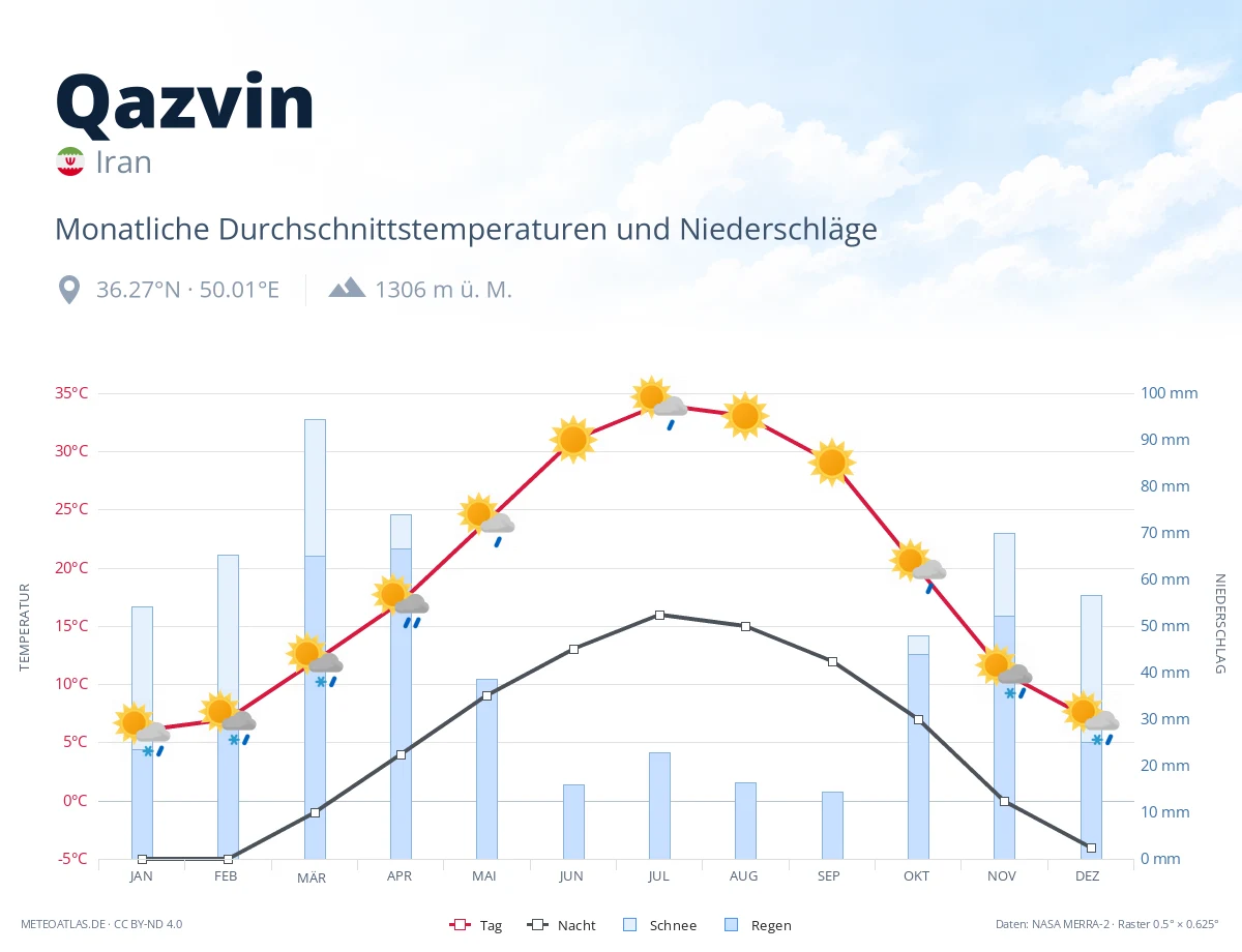 Qazvin - monatliche Durchschnittstemperaturen und Niederschläge