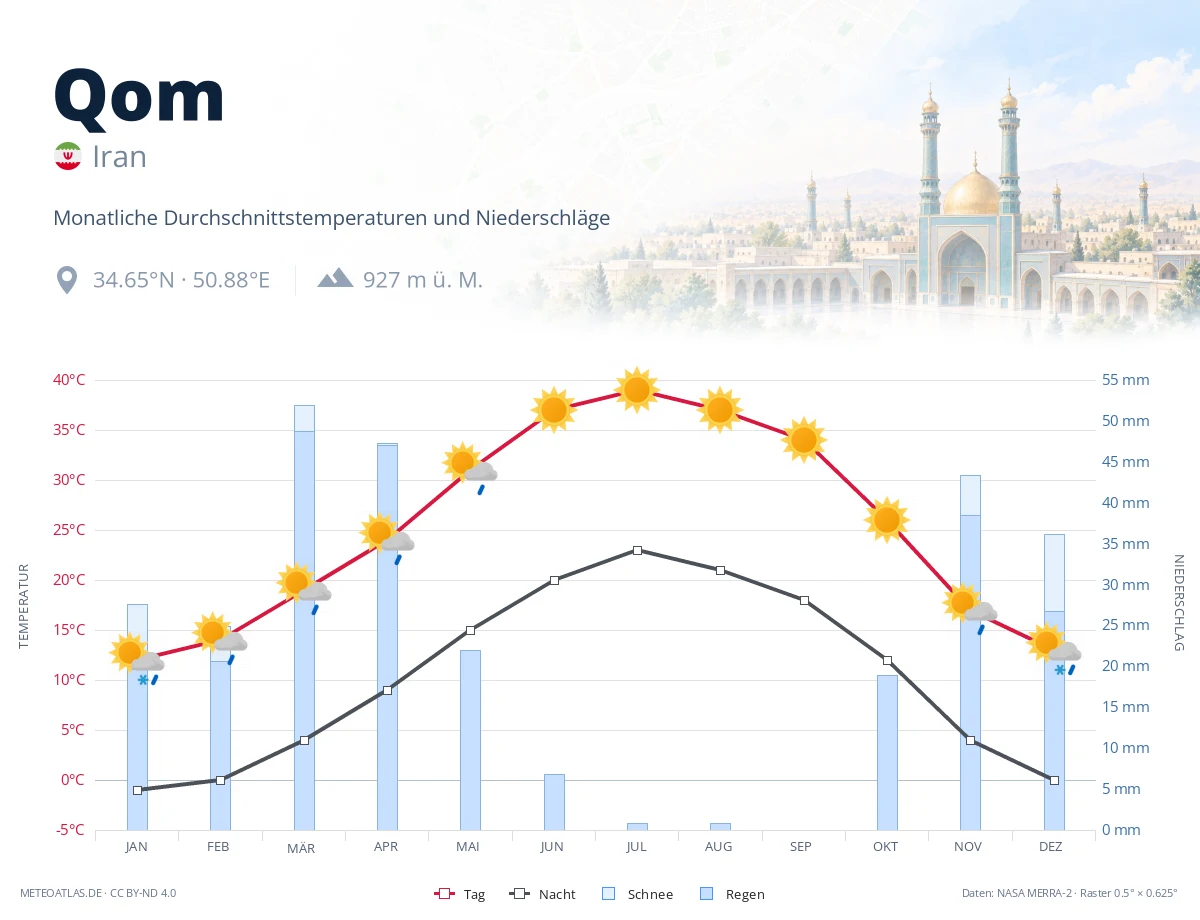 Qom - monatliche Durchschnittstemperaturen und Niederschläge