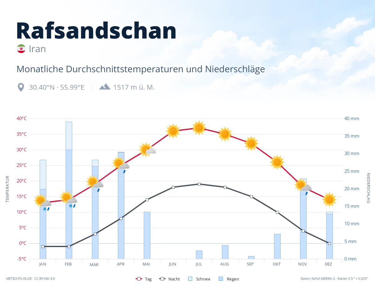Rafsandschan - monatliche Durchschnittstemperaturen und Niederschläge