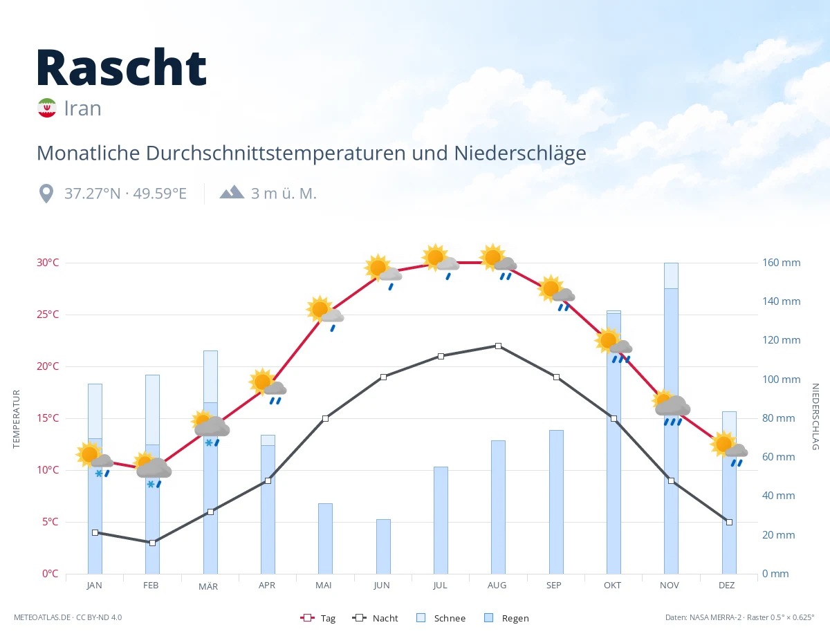 Rascht - monatliche Durchschnittstemperaturen und Niederschläge