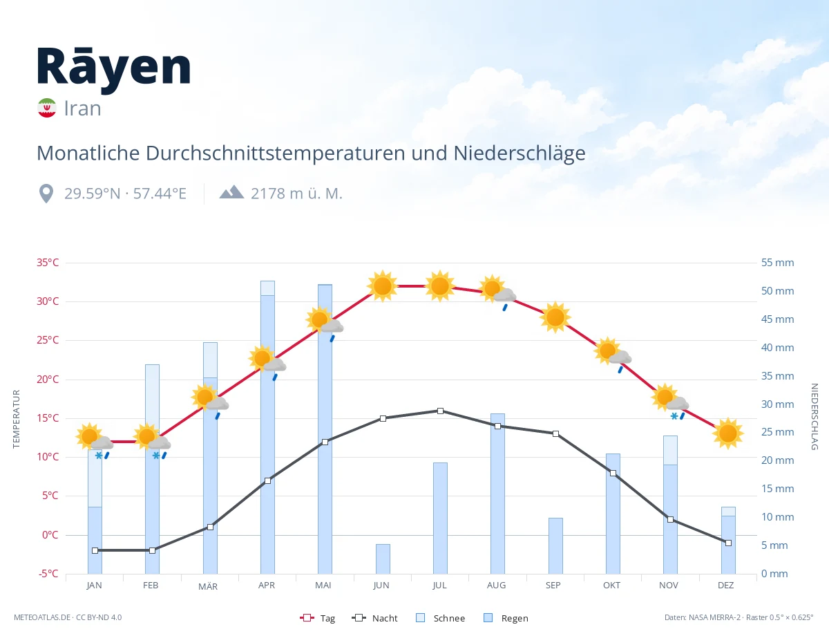 Rāyen - monatliche Durchschnittstemperaturen und Niederschläge