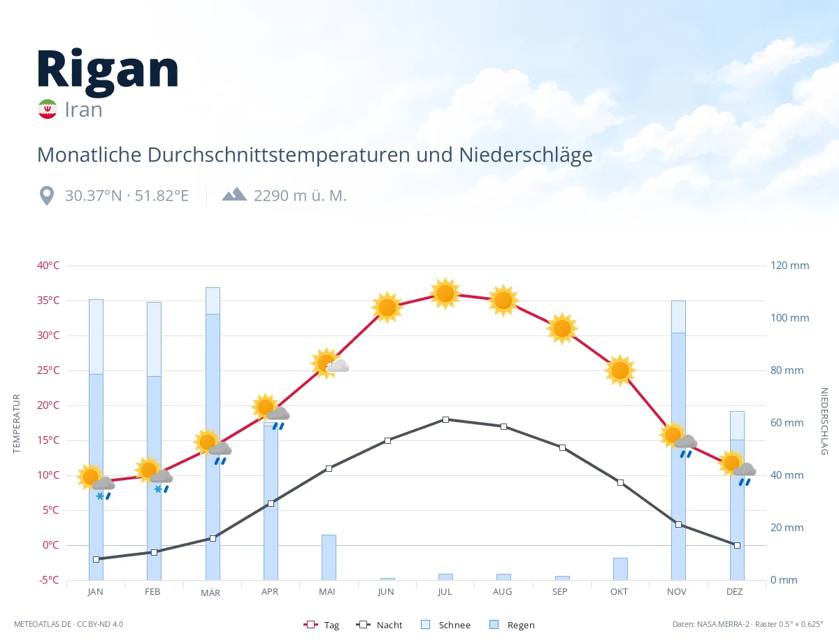 Rigan - monatliche Durchschnittstemperaturen und Niederschläge