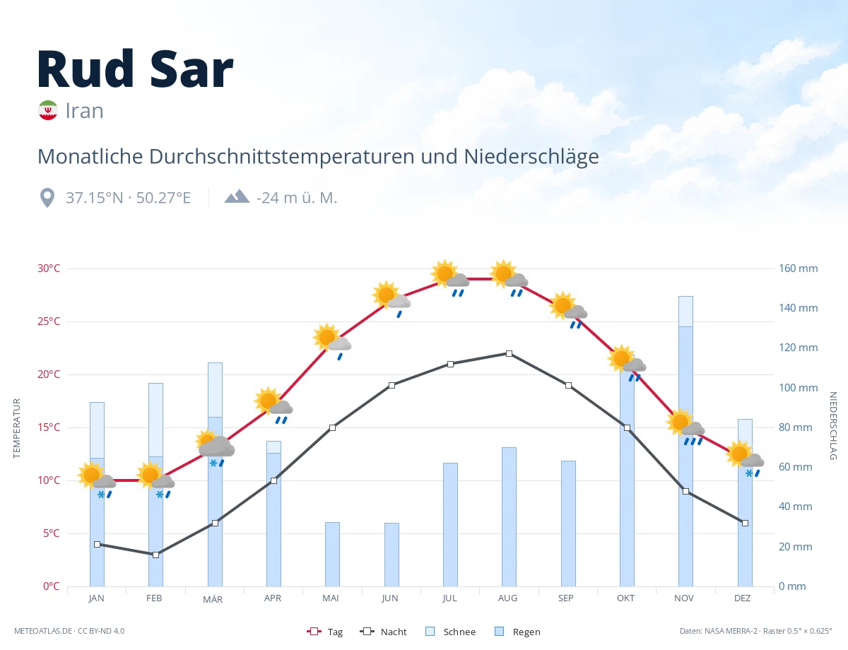 Rud Sar - monatliche Durchschnittstemperaturen und Niederschläge