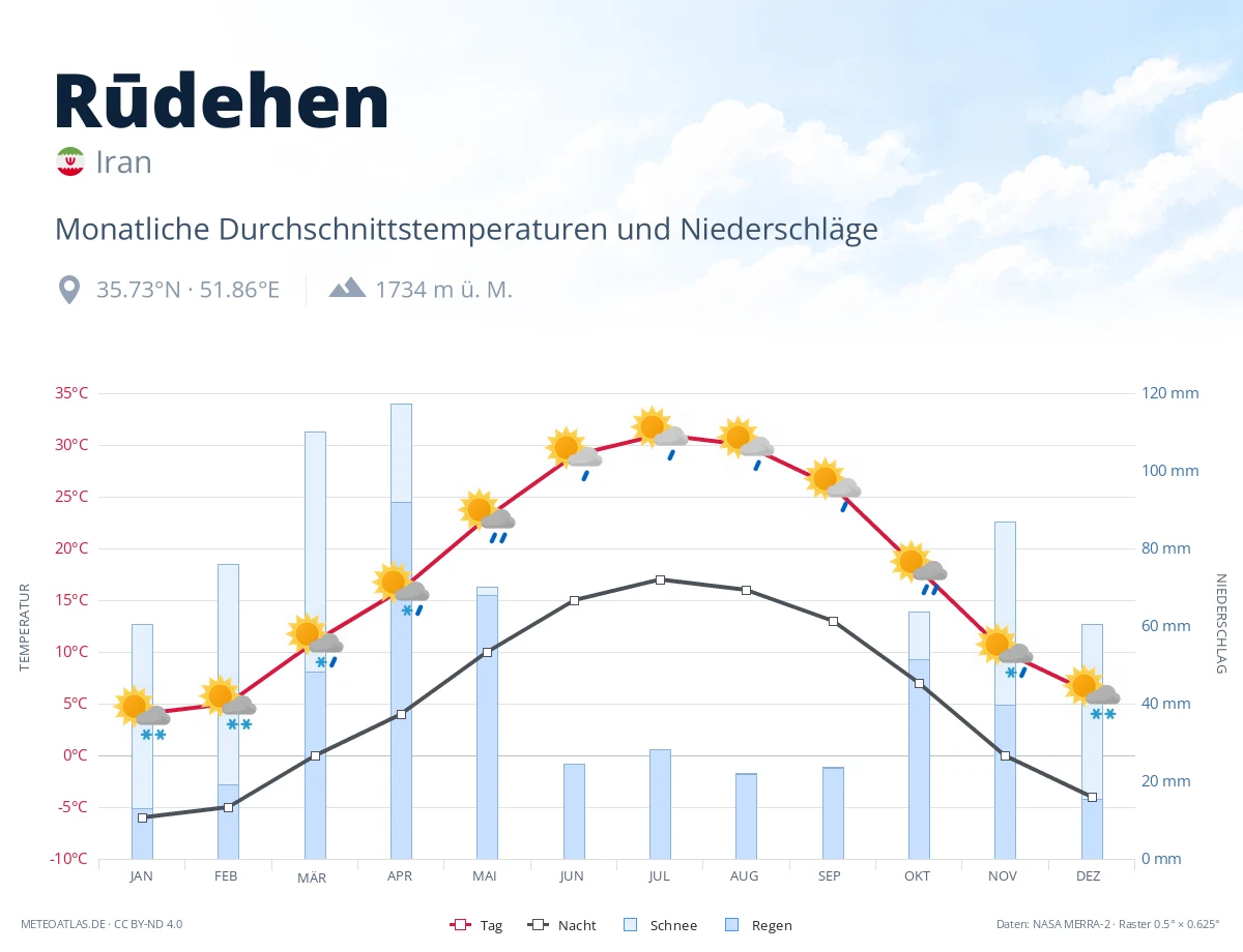 Rūdehen - monatliche Durchschnittstemperaturen und Niederschläge