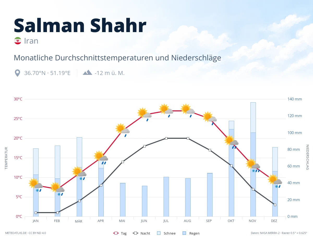 Salman Shahr - monatliche Durchschnittstemperaturen und Niederschläge