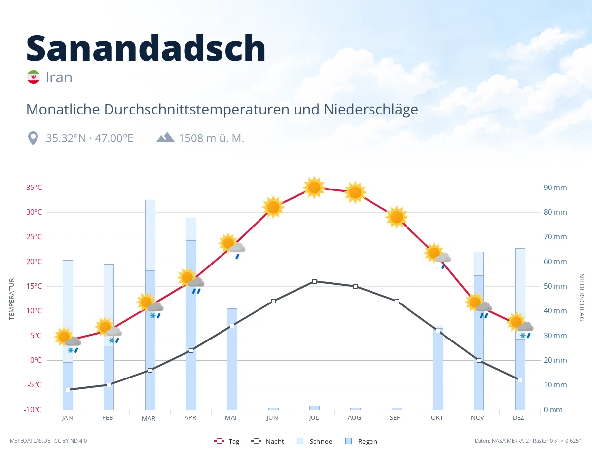 Sanandadsch - monatliche Durchschnittstemperaturen und Niederschläge