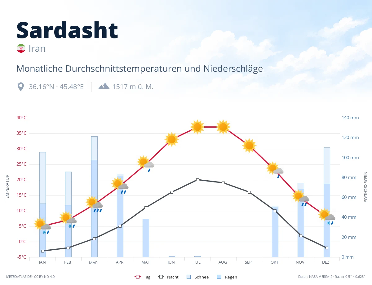 Sardasht - monatliche Durchschnittstemperaturen und Niederschläge