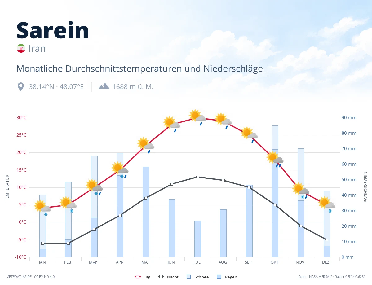 Sarein - monatliche Durchschnittstemperaturen und Niederschläge