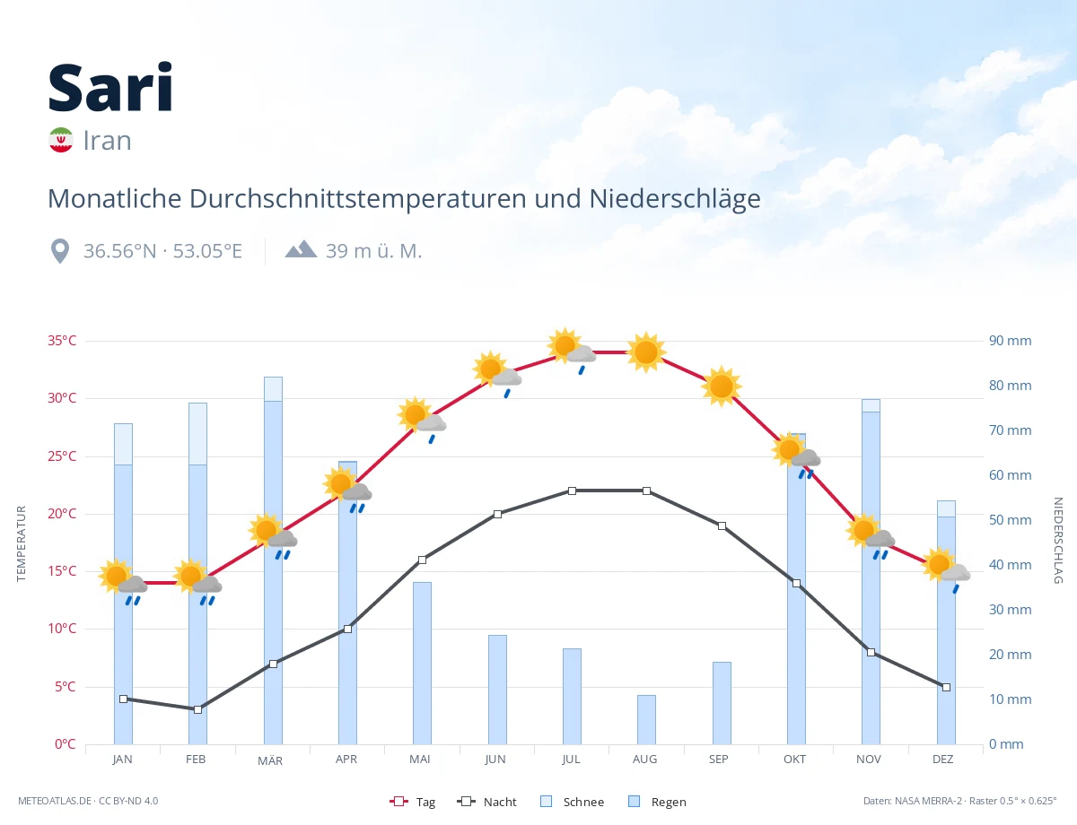 Sari - monatliche Durchschnittstemperaturen und Niederschläge