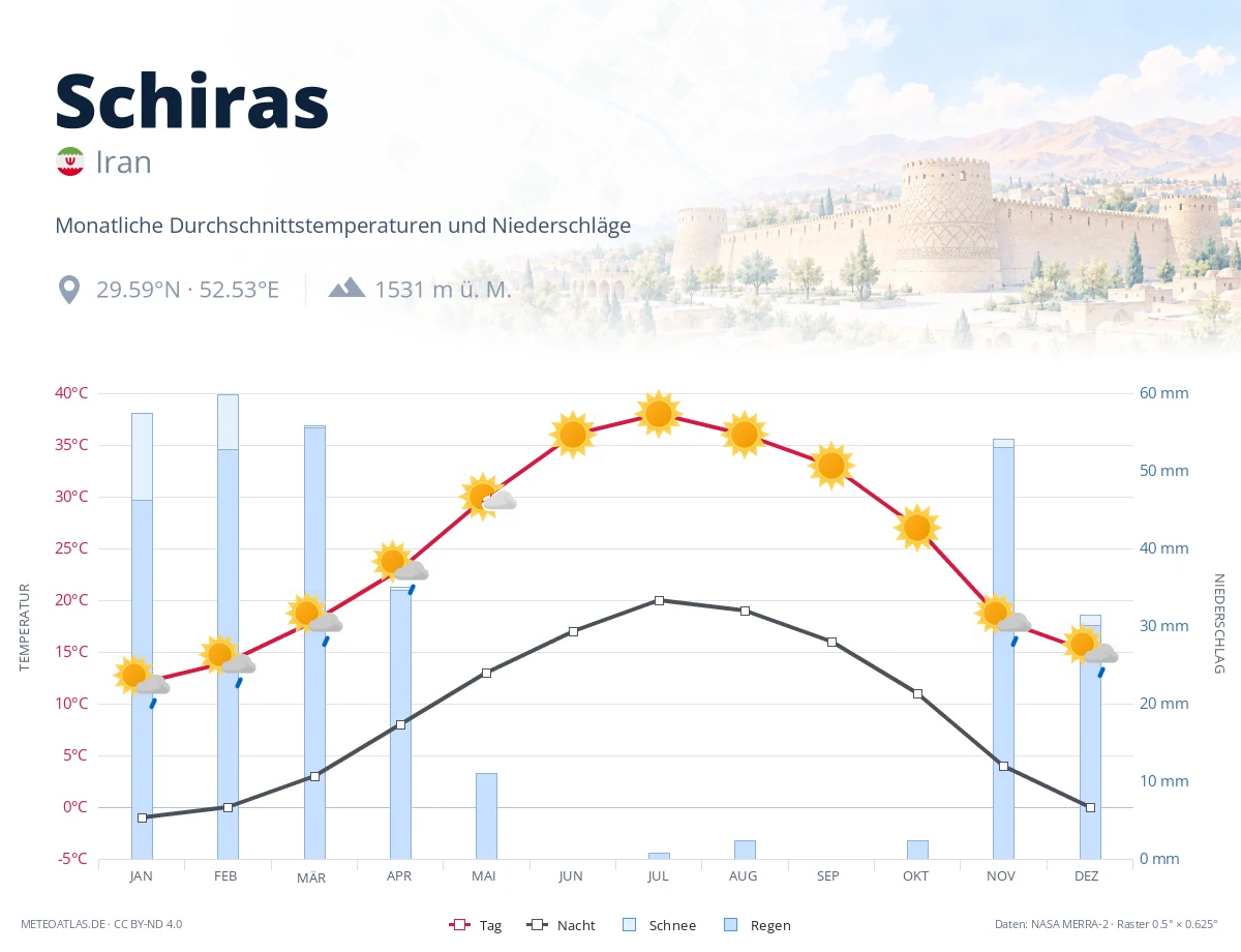 Schiras - monatliche Durchschnittstemperaturen und Niederschläge