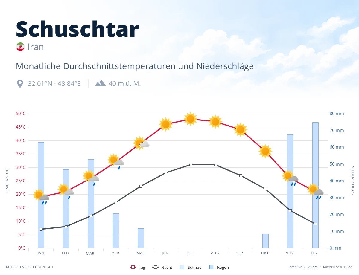 Schuschtar - monatliche Durchschnittstemperaturen und Niederschläge