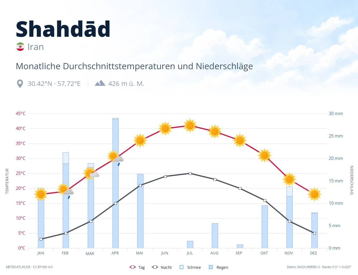 Shahdād - monatliche Durchschnittstemperaturen und Niederschläge