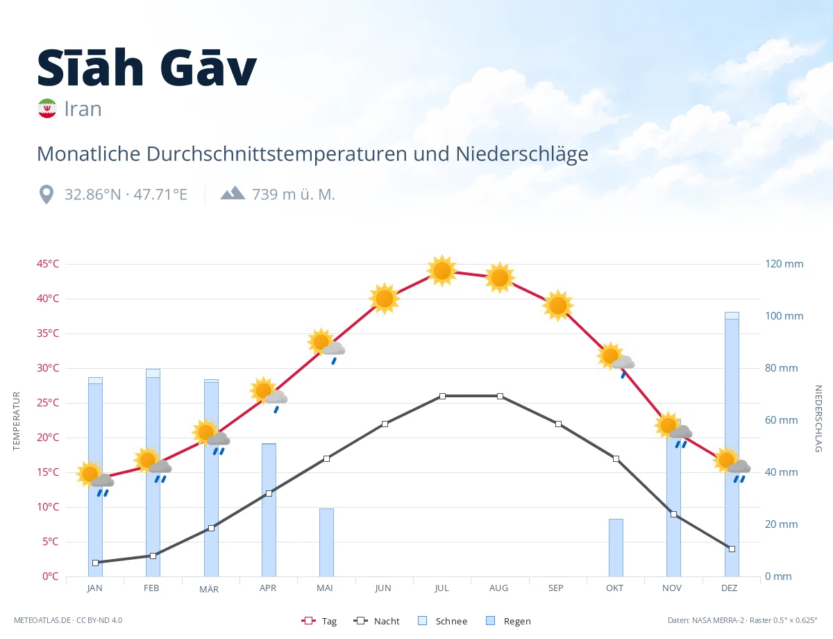 Sīāh Gāv - monatliche Durchschnittstemperaturen und Niederschläge