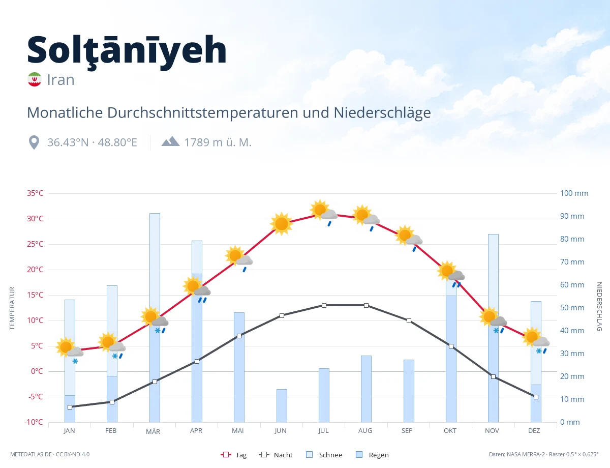 Solţānīyeh - monatliche Durchschnittstemperaturen und Niederschläge