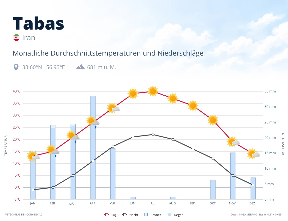Tabas - monatliche Durchschnittstemperaturen und Niederschläge