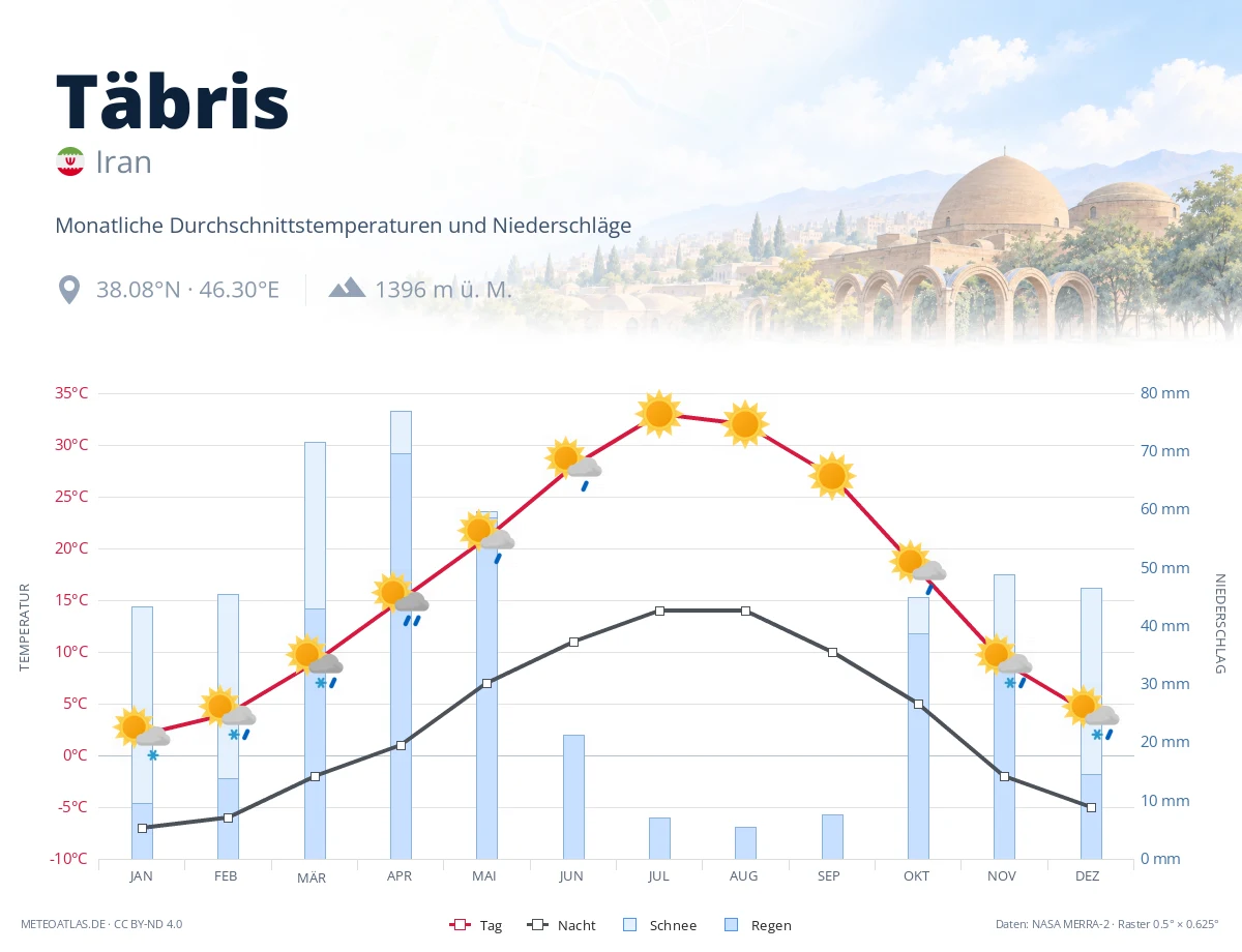 Täbris - monatliche Durchschnittstemperaturen und Niederschläge
