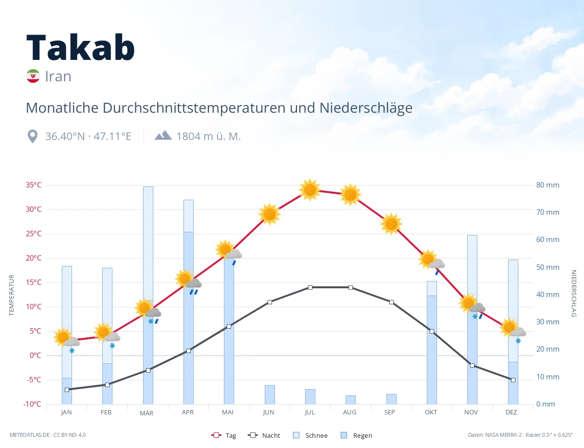 Takab - monatliche Durchschnittstemperaturen und Niederschläge