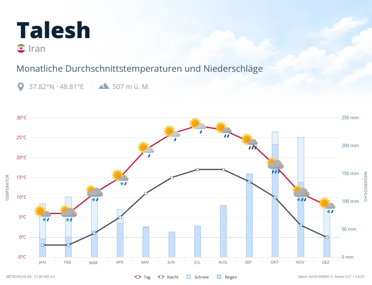 Talesh - monatliche Durchschnittstemperaturen und Niederschläge